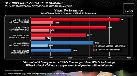 Amd performance
