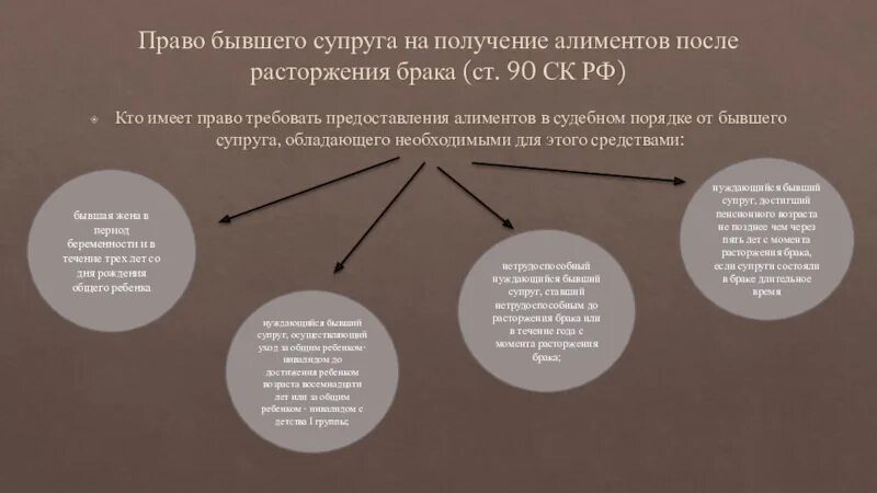 Кодексом развод. Алиментные обязанности супругов и бывших супругов. Право бывшего супруга на получение алиментов. Алиментные обязательства. Расторжение брака алименты.