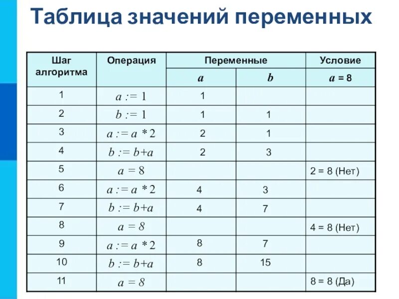 Таблица информатика x y. Что значит в информатике. таблица переменных. обозначения в информатике. символы в информатике.