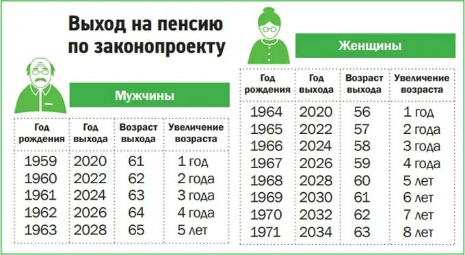 Во сколько выходят на пенсию женщины 1970. Пенсионный Возраст 1970. Пенсионный Возраст 1970 года рождения. С выходом на пенсию. Возраст выхода на пенсию в России 1970.