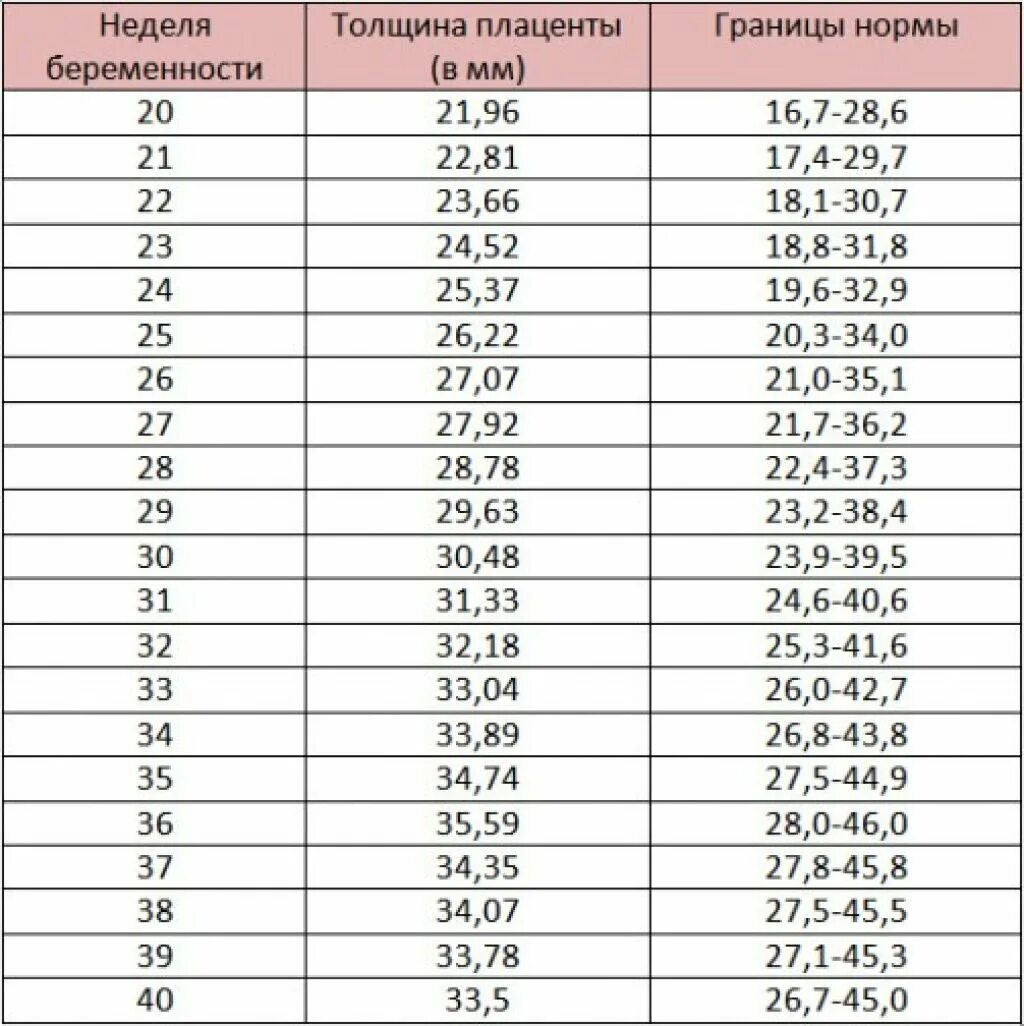 Вес на 23 неделе. Толщина плаценты на 32 неделе беременности норма. Норма толщины плаценты по неделям беременности таблица УЗИ. Толщина плаценты в 32 недели беременности норма таблица. Толщина плаценты 34 недели норма.