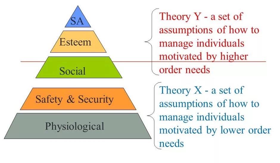 Org theory. Motivation theories. modern theories of motivation. mcgregor’s x and y theory. mcgregor theory x and y.