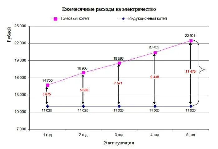 Потребляемая мощность электрического котла в сутки. Расход электроэнергии электрического котла 9 квт в месяц. Потребление электроэнергии котлами отопления. Расчет потребления электроэнергии электрическим котлом отопления. Электрические котлы отопления расход электроэнергии.