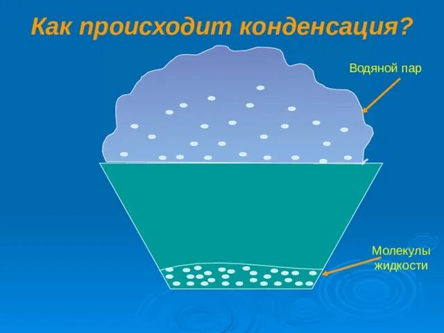 Испарение происходит при любой температуре. Водяной пар физика. насыщенный и ненасыщенный водяной пар. конденсация это в биологии. вопросы на тему испарение и конденсация.