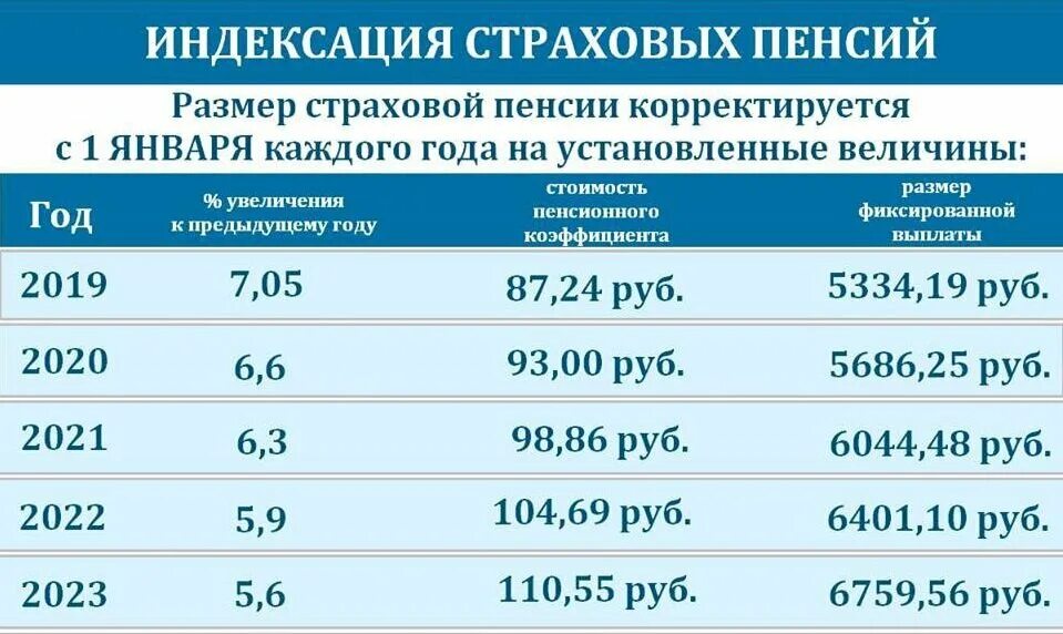 Пенсии после индексации. Коэффициент индексации пенсии по годам таблица. Таблица индексации пенсий. Нндексац ияпенсийпогодам. Таблицаиндесациипенсии.