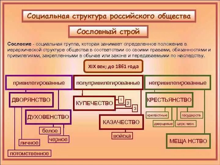 Социальная структура российского общества в начале 19 века. Сословная структура российского общества в начале 19 веке. Социальная структура общества в начале и в конце 19 века. Сословная структура российского общества в 19 веке. Структура общества россии 18 век