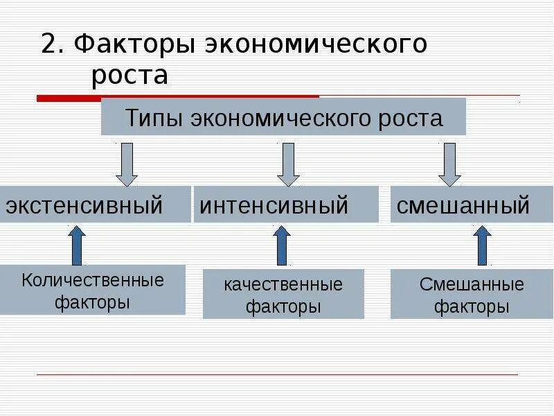 Экономические факторы егэ. Факторы экономического роста. 2. Факторы экономического роста. Факторы экономического роста смешанный Тип. Типы экономического роста экстенсивный интенсивный и смешанный.