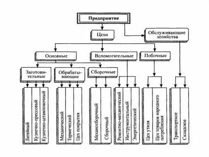 Структуры основных и вспомогательных цехов