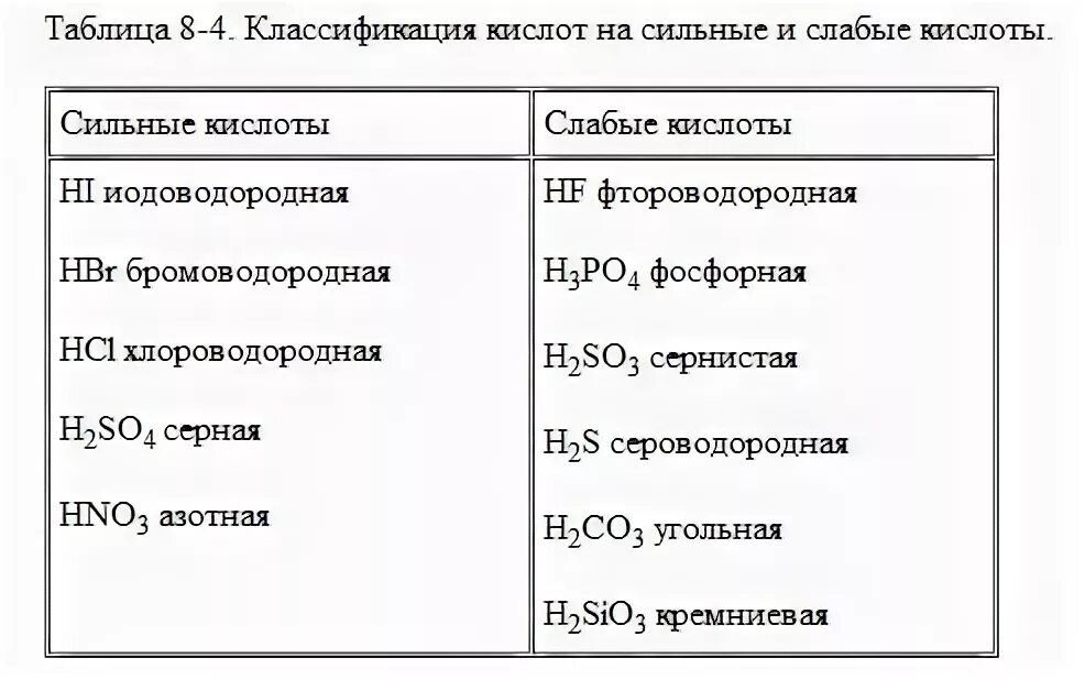 H3po4 сильная кислота. Сильные кислоты и основания таблица. Сильные и слабые кислоты таблица. Кислоты в химии таблица сильных и слабых. Список сильных и слабых кислот и оснований.