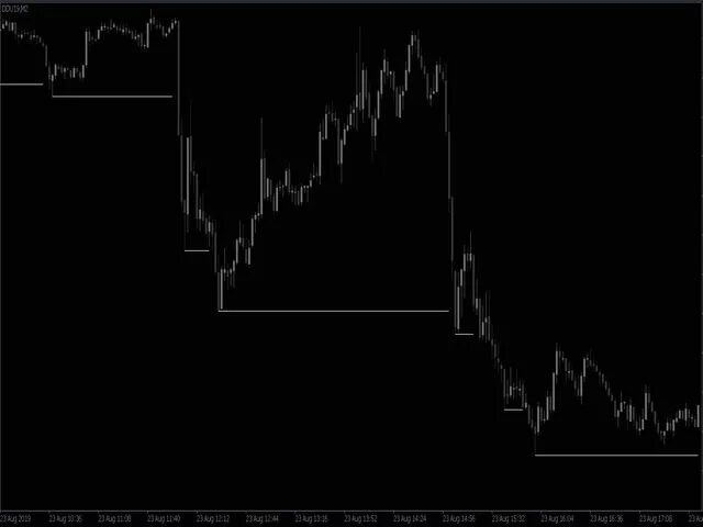 Flat indicator. Индикатор High Low mt5. Daily High Low indicator for mt4. Индикатор High Low Signal для мт5. High High Low Low mt4 indicator.