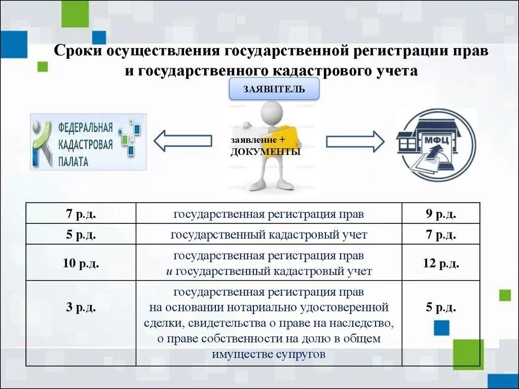 Сроки осуществления кадастрового учета. Сроки и Дата государственного кадастрового учета. Сроки осуществления кадастрового учета и регистрации прав. Сроки постановки на кадастровый учет объектов недвижимости.