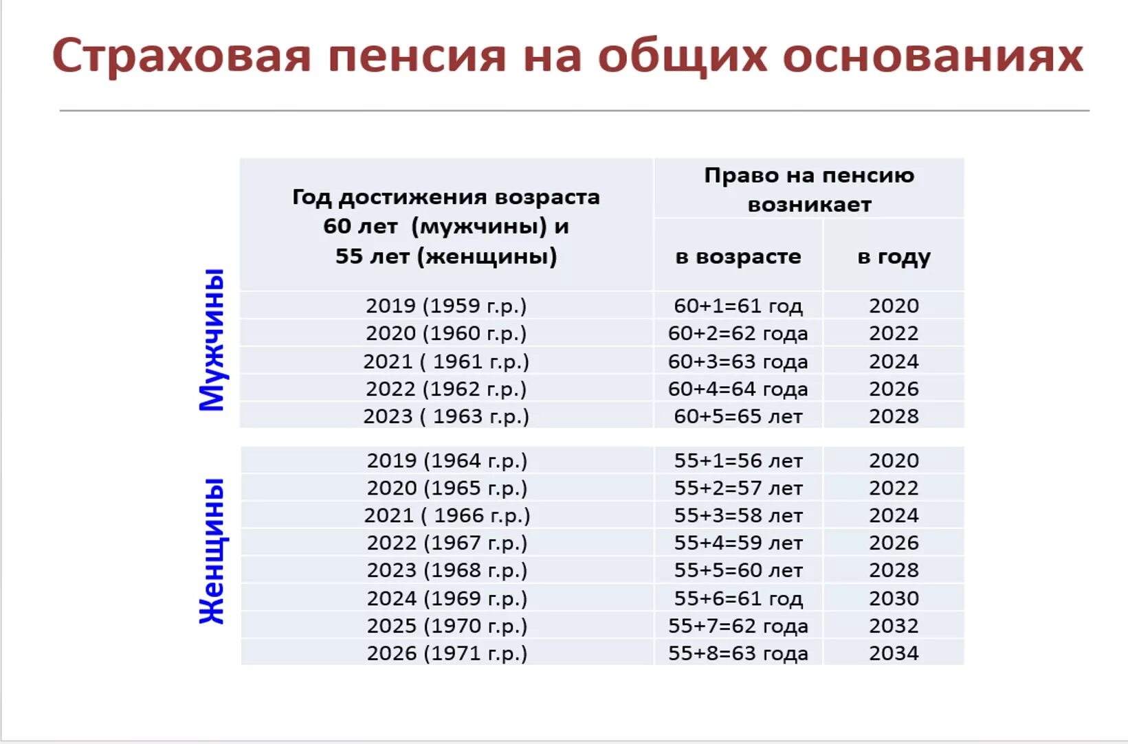 Пенсионный возраст в россии 2023 новости. Социальная пенсия по старости Возраст таблица. Пенсия по старости на общих основаниях. Страховая пенсия по старости таблица. Социальная пенсия по старости таблица по годам.