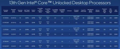 Первые игровые тесты для Intel Core i9-13900K 