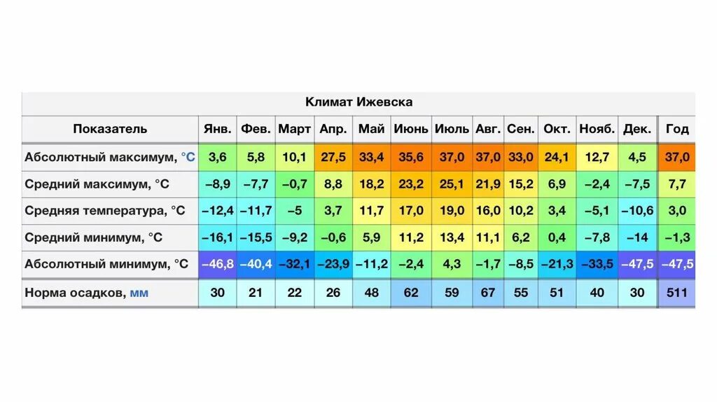 Среднегодовая в калининграде. Средняя температура в Новосибирске по месяцам. Климат Уфы таблица. Климат Новосибирска таблица. Средняя температура в Новосибирске по месяцам 2021.