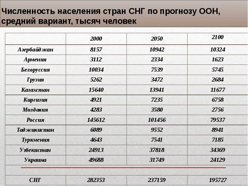 Площадь и общая численность населения. Численность населения СНГ. Население стран СНГ. Численность стран СНГ. Количество населения стран СНГ.