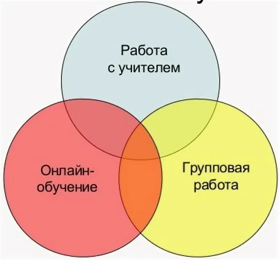 Смешанное обучение. Модель смена рабочих зон. Гибкая модель смешанного обучения. Модель ротации станций в обучении. Ротация станций