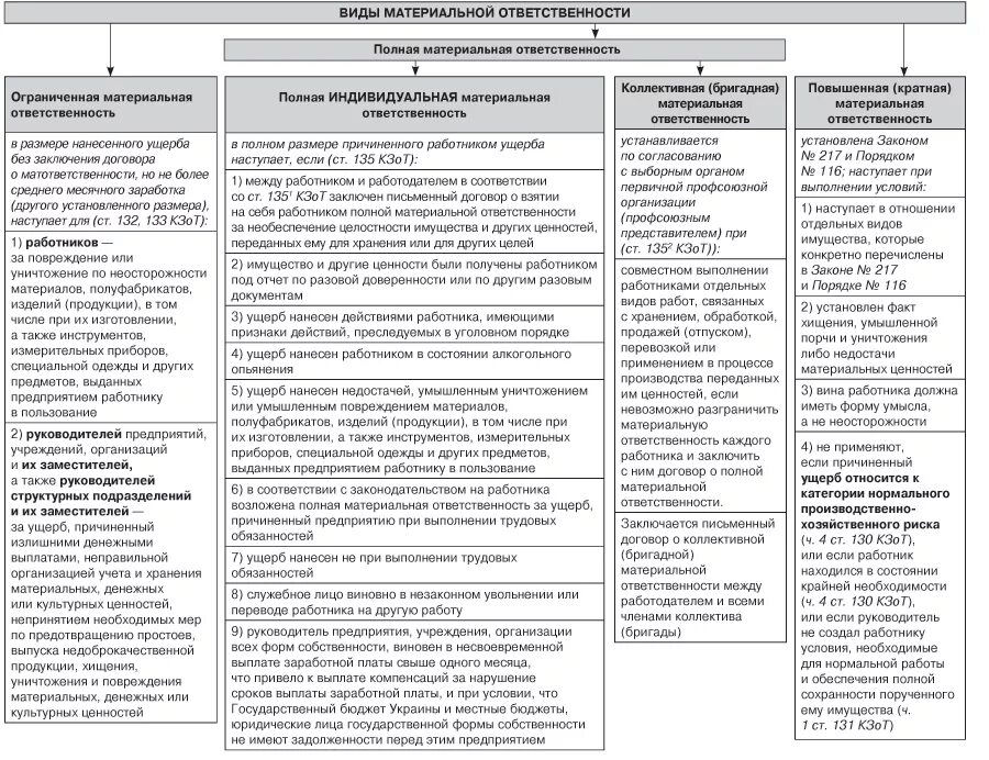 Форма материальной ответственности таблица. Виды договоров о полной материальной ответственности работников. Сравнительная таблица видов материальной ответственности работника. Виды материальной ответственности таблица. Кто может быть материально ответственным