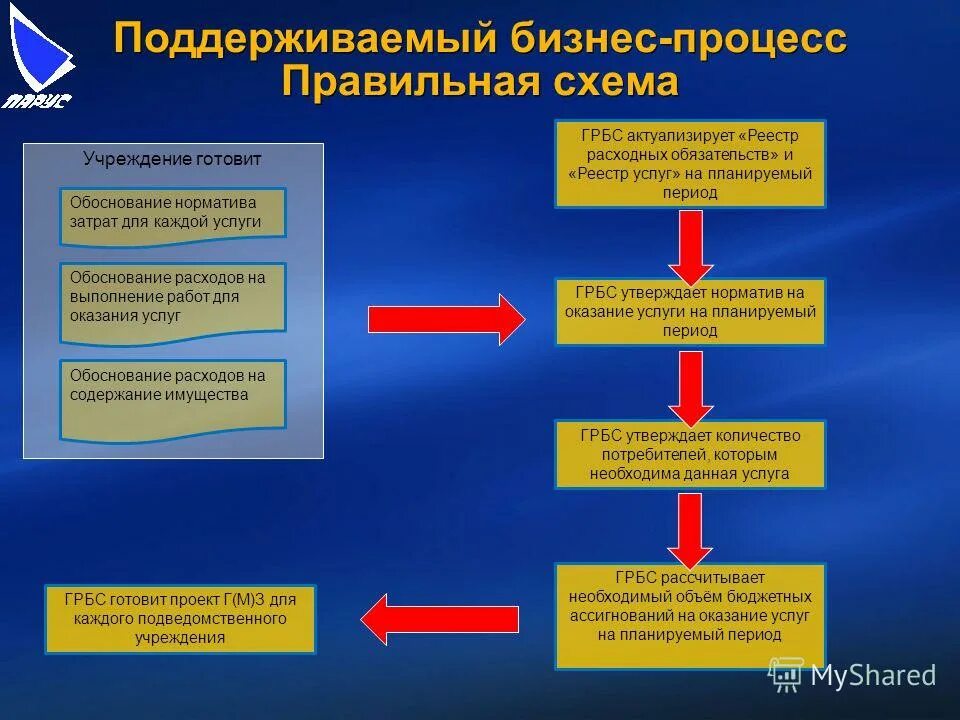 Бюджетное учреждение распорядитель бюджетных средств