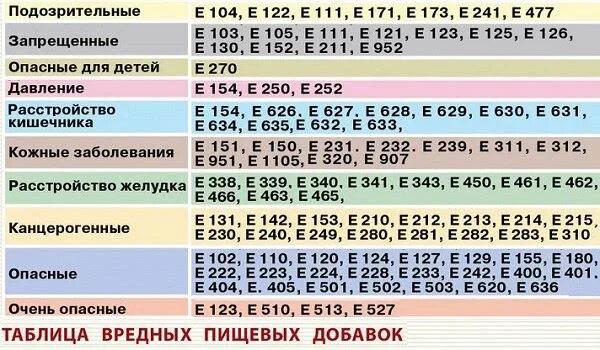 Е 262. Таблица пищевых добавок. Таблица вредных пищевых добавок. Вредные добавки е. Вредные пищевые добавки е таблица.