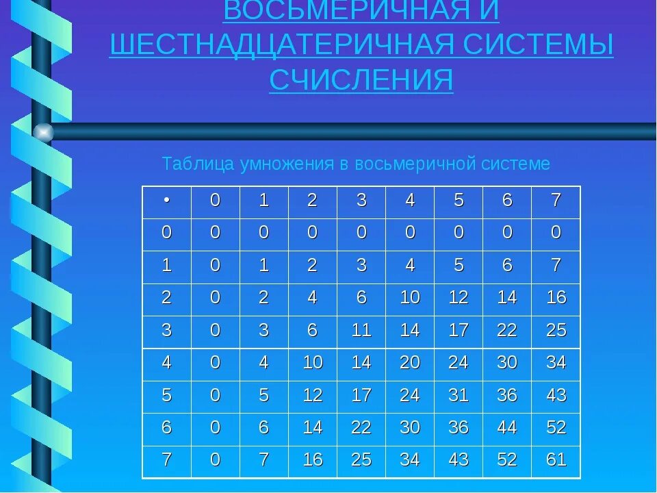 Восьмеричная система счисления. Таблица восьмеричной системы. Восьмеричная система счисления таблица. Шестнадцатиричная система счисления. В шестнадцатеричной системе счисления используются чисел