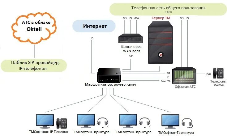 Атс клиента. Oktell сервер. Телефония через шлюз провайдера. IP АТС Oktell. Oktell телефон.