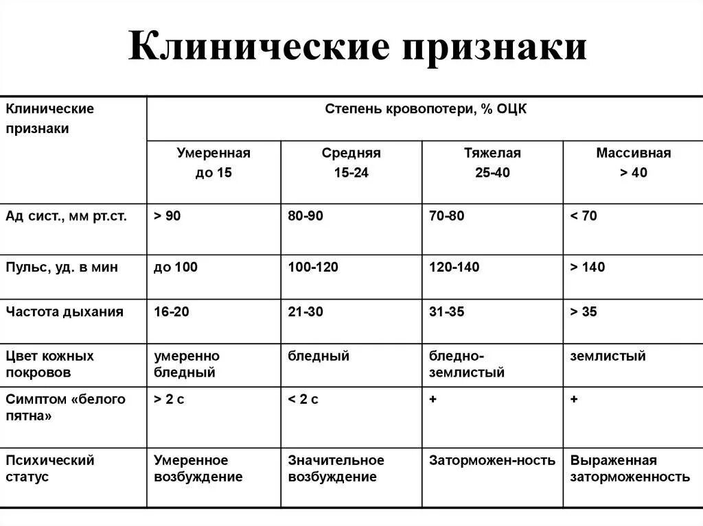 Клинические симптомы шока. Травматический ШОК степени тяжести клинические проявления. Классификация геморрагического шока по степени тяжести. Классификация острой кровопотери по степени тяжести. Основные клинические симптомы геморрагического шока.