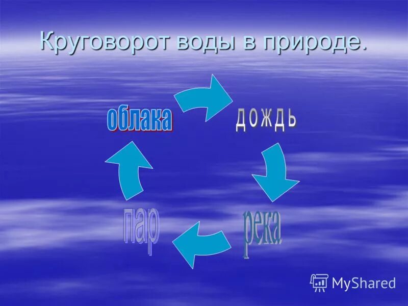 Урок циклы 10 класс. Круговорот отравленной воды в природе. Круговорот отравленной воды в природе 2 класс. Круговорот воды отравленной воды в природе. Урок круговорот отравленной воды.