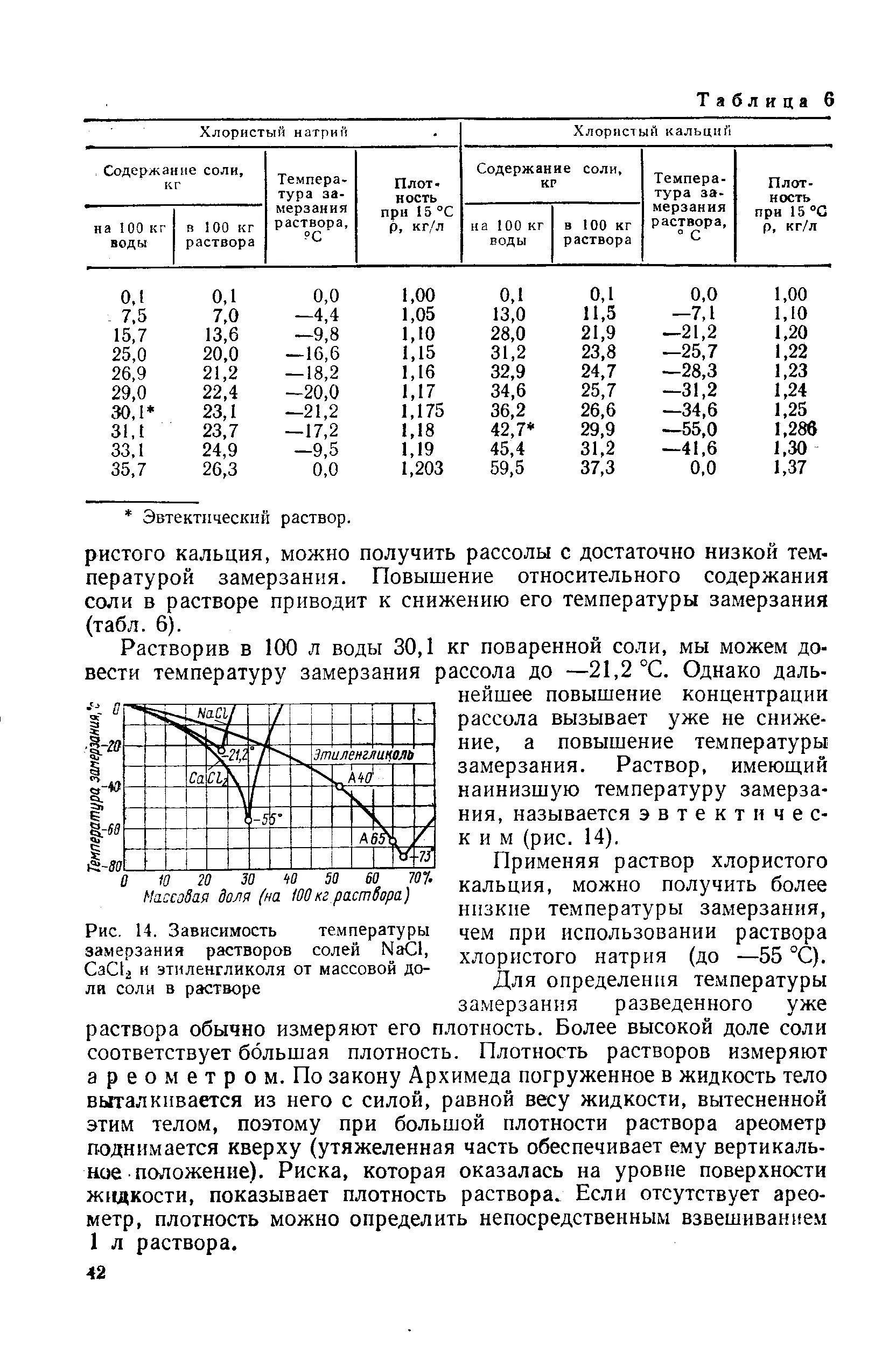 Свойства соляного раствора. Температура замерзания раствора соли в зависимости от концентрации. Температура замерзания раствора хлорида натрия. Температура замерзания раствора хлорида кальция. Плотность растворов солей в зависимости от концентрации.