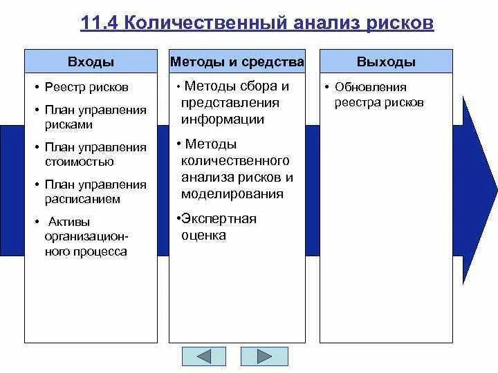 Количественный анализ рисков проекта. Схема количественного анализа риска. Методы количественного анализа рисков. Качественным методам анализа рисков. Этапы количественного анализа