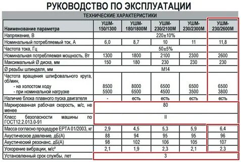 Болгарка характеристики