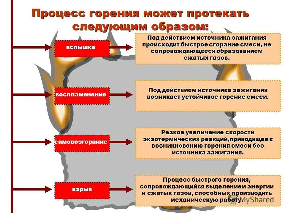 треугольник горения. окислители источники зажигания. треугольник горения пожарный треугольник. процесс возникновения горения. процесс горения схема.