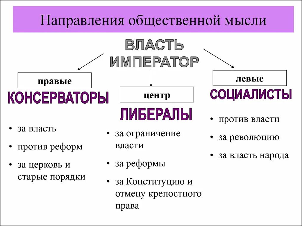 Представители либерального направления общественной мысли. Таблица Общественное движение при Николае 1 консервативное. Общественное движение при Николае 1 схема. Общественное движение при Николае 1 либеральное направление. Общественное движение при Николае 1 таблица направления.