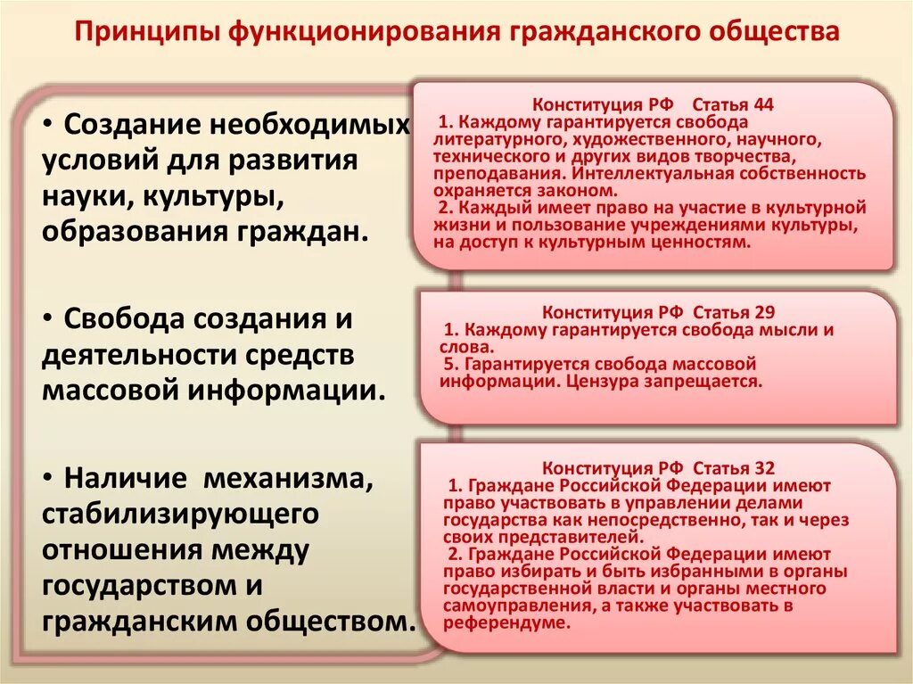 5 примеров гражданского общества. Принципы организации гражданского общества. Принципы функционирования гражданского общества. Функции гражданского общества. Формирование гражданского общества.