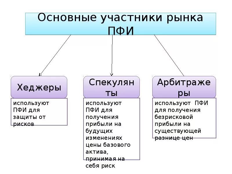 Участники рынка производных финансовых инструментов. Производные финансовые инструменты. Инструменты рынка деривативов. Рынок производных финансовых инструментов. Производные финансовые операции