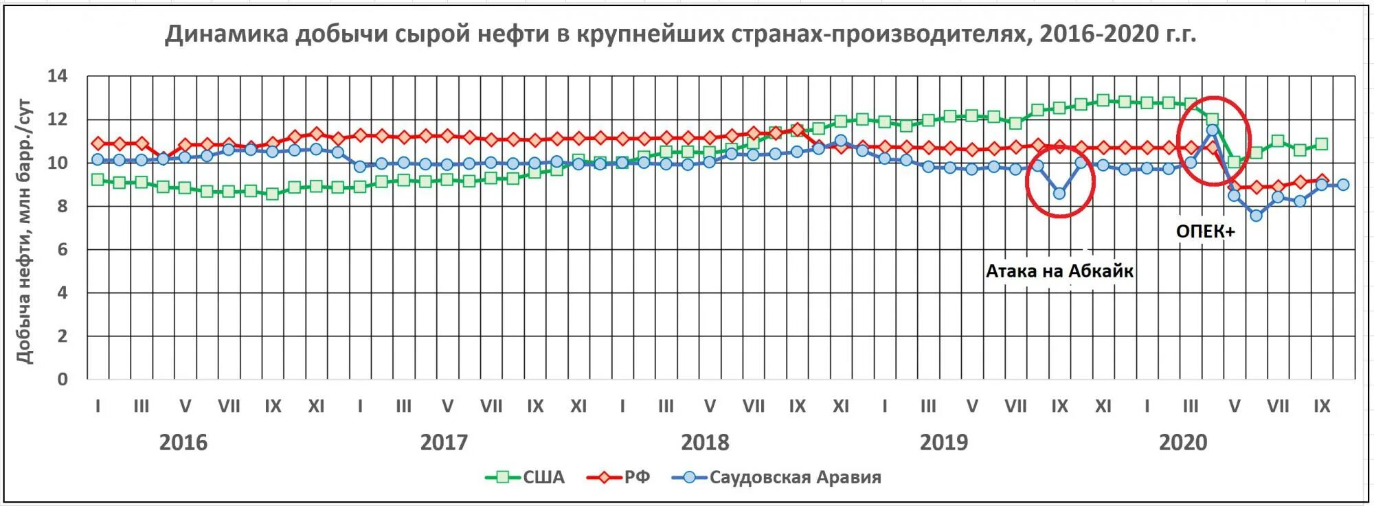 Добыча нефти в баррелях. Динамика добычи нефти в Норвегии. Добыча нефти в Норвегии по годам. Экспорт нефти из Норвегии. Динамика добычи нефти странами лидерами.