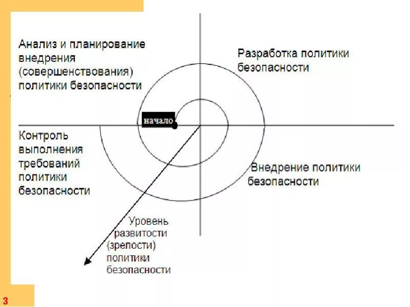 Концепция политика информационной безопасности. Жизненный цикл политики ИБ. Разработка политики безопасности предприятия. Жизненный цикл политики информационной безопасности. Разработка политики информационной безопасности.