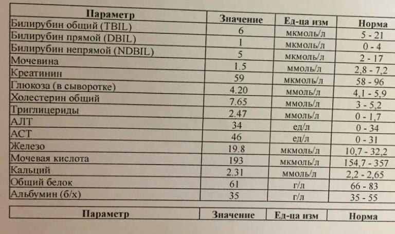 Кровь нормы показателей у взрослого биохимический. Нормы анализов после родов. Анализы после родов. Нормы анализов после родов. Какой анализ сдать на рожу.