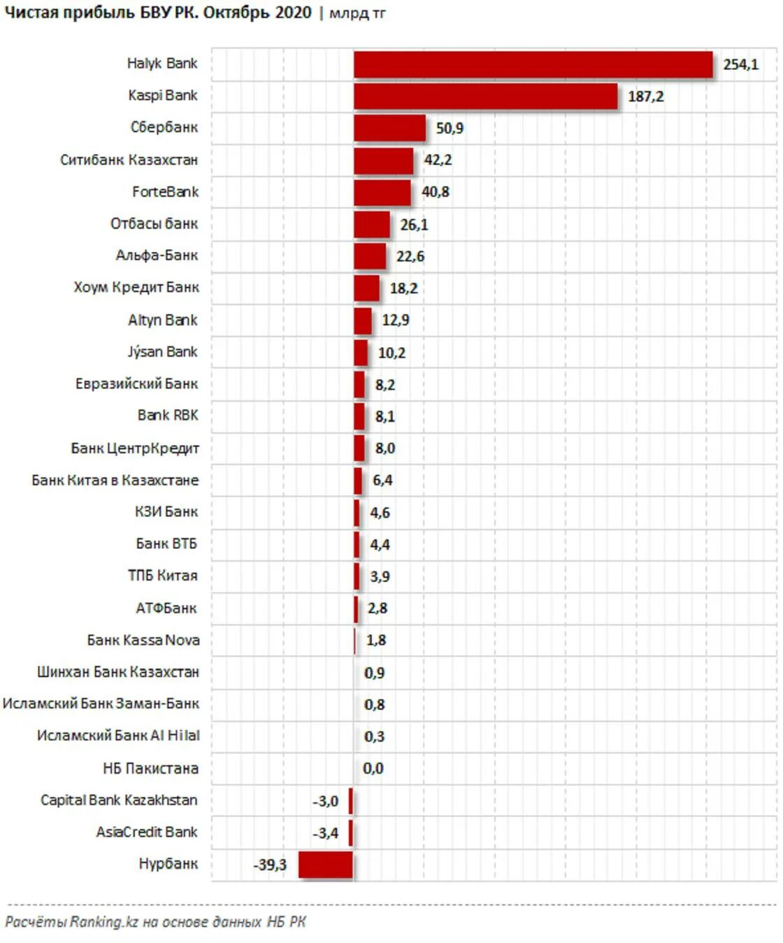 Казахские банки в россии. Какие банки в Казахстане. Чистая прибыль. Чистая прибыль банка это. Крупнейшие банки Казахстана.