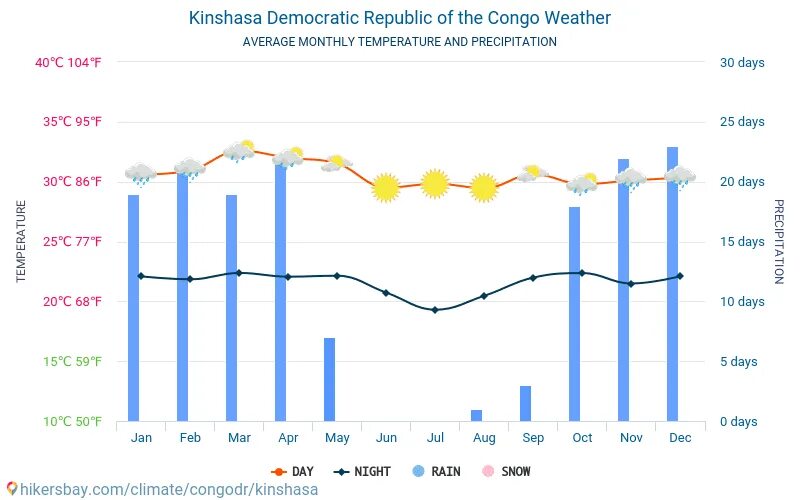 Среднее течение реки конго озёро видные расширения. Страны экваториального пояса африки. Климатическая карта африки климатические пояса. Конго средняя температура. Конго средняя температура.