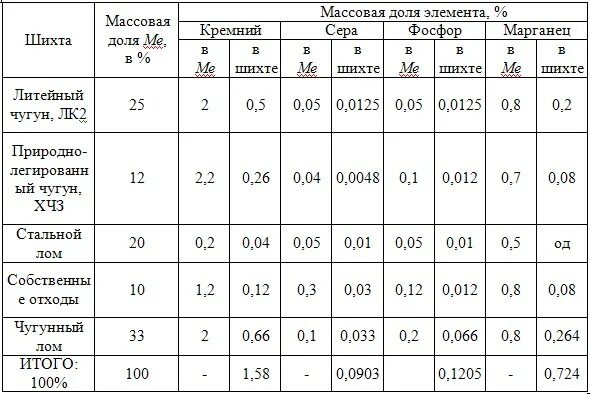 Состав шихты. Расчет шихты формула. Расчет шихты для стали 45л. Расчет шихты для чугуна. Расчет шихтовых материалов для выплавки стали.