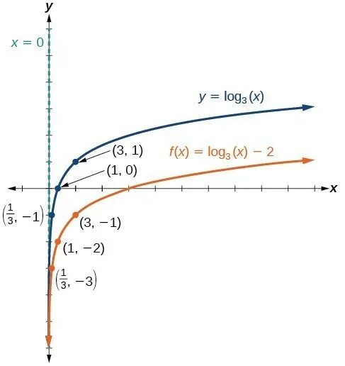 LO 76 Graph a Logarithmic Function with a Fractional Base - YouTube