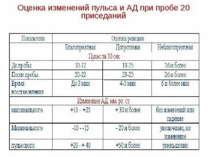 Пульс после нагрузки 20 приседаний