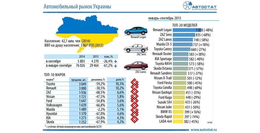 Мировой рынок автомобилей. Рынок коммерческих автомобилей. Авторынок Украины. Российский рынок автомобилей.