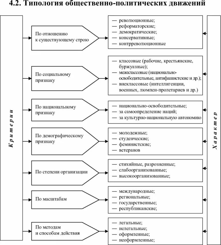 Классификация общественно политических движений. Типология общественно-политических движений. Типология общественно-политических организаций. Типология социальных движений. Понятие, признаки, типология общественно-политических движений.