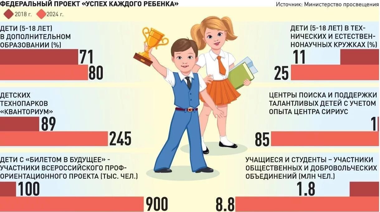 Успех каждого ребенка в школе. Успех каждого ребенка. Федеральный проект успех каждого ребенка. Проект успех каждого ребенка национального проекта образование. Усрех каждого РЕБЕНКАНАЦИОНАЛЬНЫЙ проект образование.