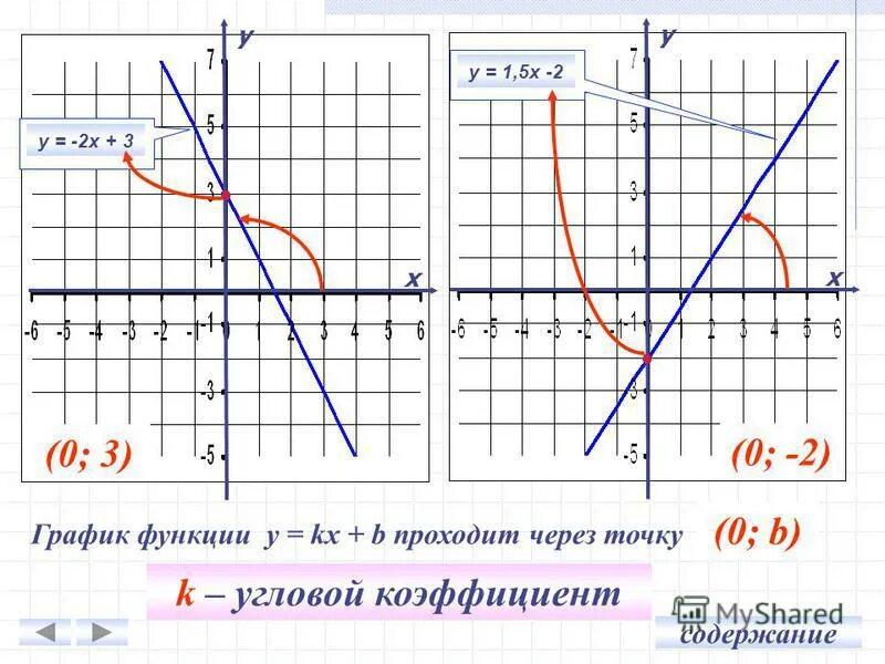 График функции y 5 4 x b