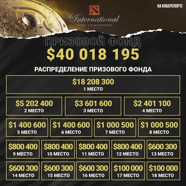 International Dota 2 призовой фонд. Призовой фонд Интернешнл 10. Призовые Интернешнл 2022. Призовые Интернешнл по годам. Призовой интернешнл дота