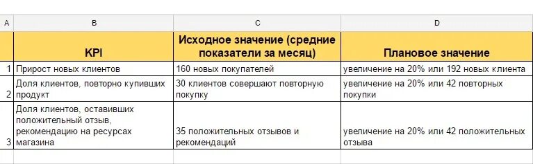 Показатели эффективности клиентов. Ключевые показатели эффективности маркетолога. KPI ключевые показатели эффективности. KPI для маркетолога пример показателей. Ключевые показатели эффективности KPI отдела маркетинга.