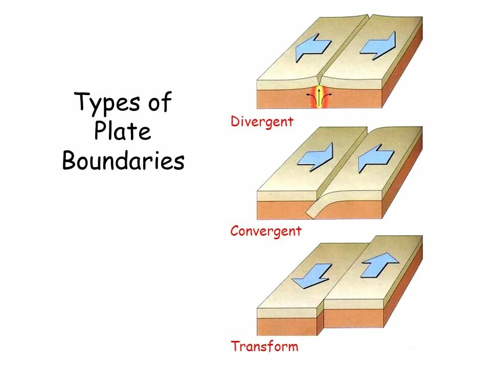 Дивергентные 3. Convergent Divergent transform. Types of Tectonic Plates. Divergent Plate Boundary. Transform Plate Boundary.