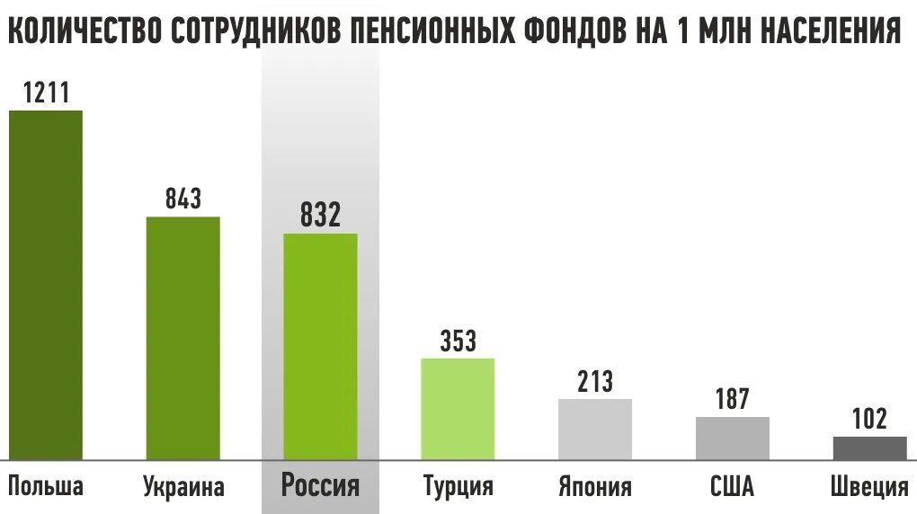 Сколько пенсионных фондов в россии